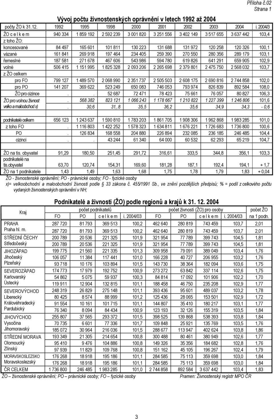 vázané 161 841 269 918 197 464 234 405 259 390 270 550 280 356 289 179 103,1 řemeslné 187 581 271 678 467 606 543 986 594 780 619 826 641 291 659 905 102,9 volné 506 415 1 151 995 1 825 328 2 093 206