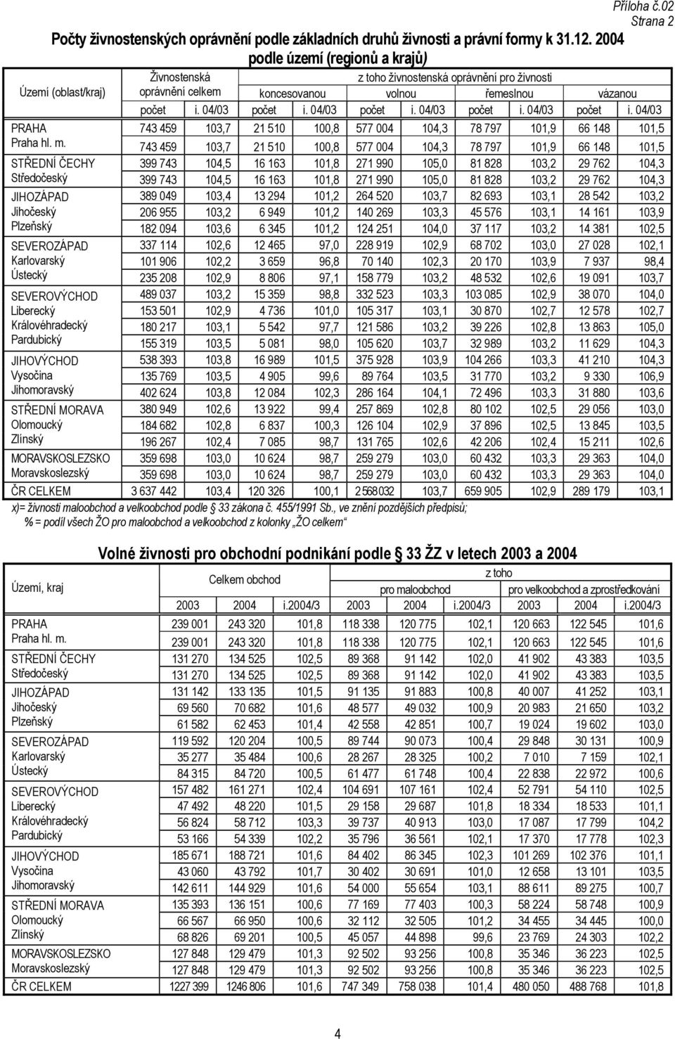 04/03 počet i. 04/03 počet i. 04/03 počet i. 04/03 PRAHA 743 459 103,7 21 510 100,8 577 004 104,3 78 797 101,9 66 148 101,5 Praha hl. m.