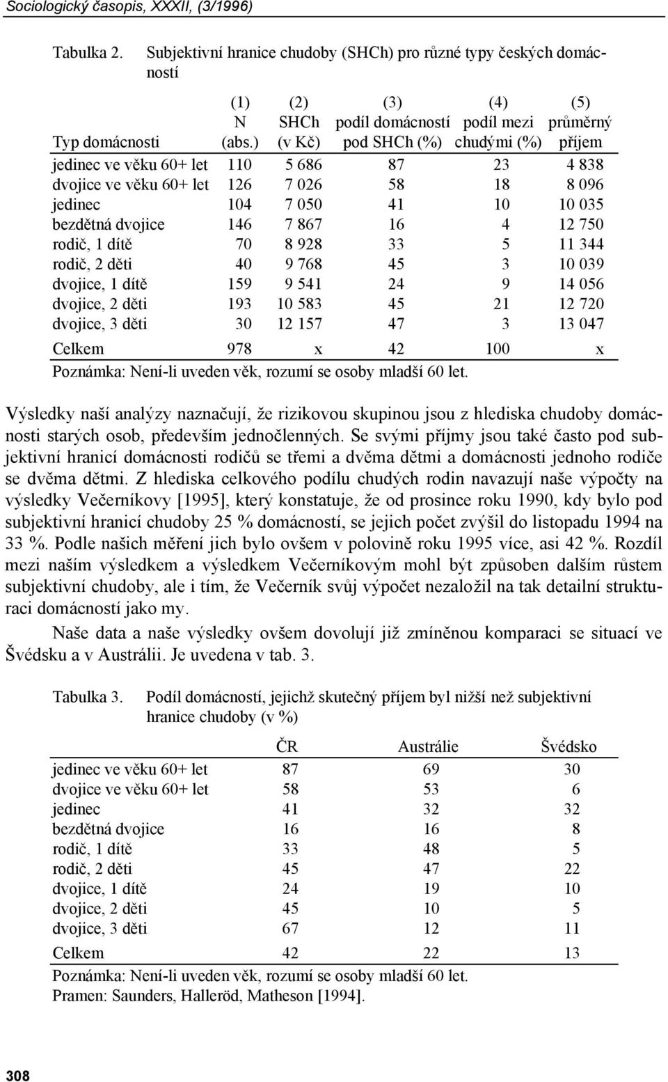 ) (v Kč) pod SHCh (%) chudými (%) příjem jedinec ve věku 60+ let 110 5 686 87 23 4 838 dvojice ve věku 60+ let 126 7 026 58 18 8 096 jedinec 104 7 050 41 10 10 035 bezdětná dvojice 146 7 867 16 4 12