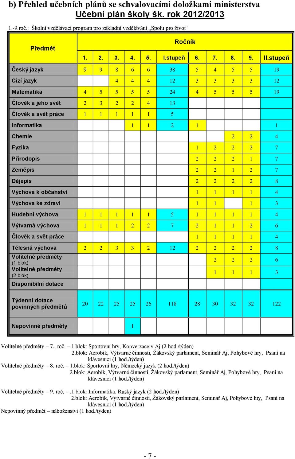 stupeň Český jazyk 9 9 8 6 6 38 5 4 5 5 19 Cizí jazyk 4 4 4 12 3 3 3 3 12 Matematika 4 5 5 5 5 24 4 5 5 5 19 Člověk a jeho svět 2 3 2 2 4 13 Člověk a svět práce 1 1 1 1 1 5 Informatika 1 1 2 1 1