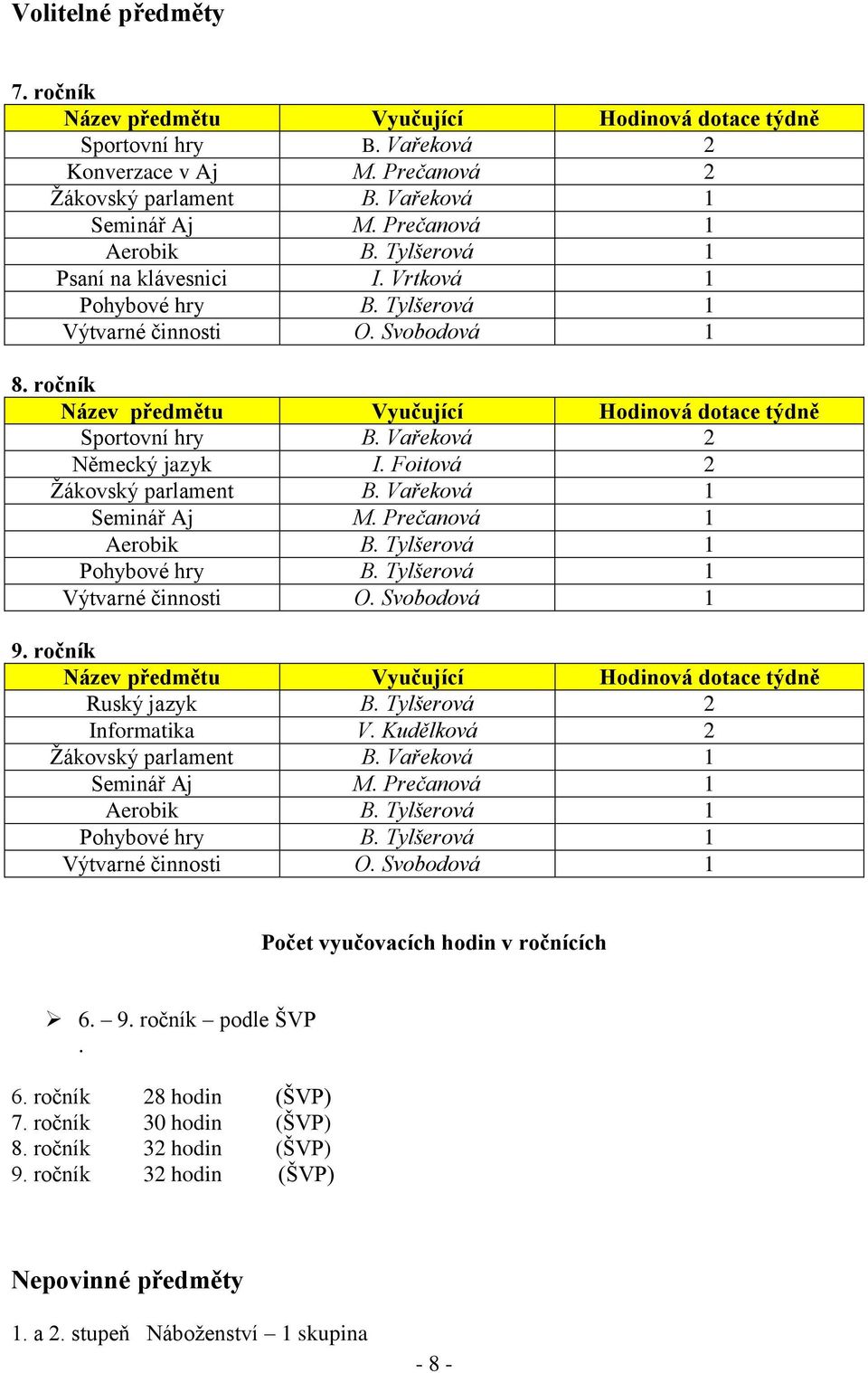 ročník Název předmětu Vyučující Hodinová dotace týdně Sportovní hry B. Vařeková 2 Německý jazyk I. Foitová 2 Žákovský parlament B. Vařeková 1 Seminář Aj M. Prečanová 1 Aerobik B.