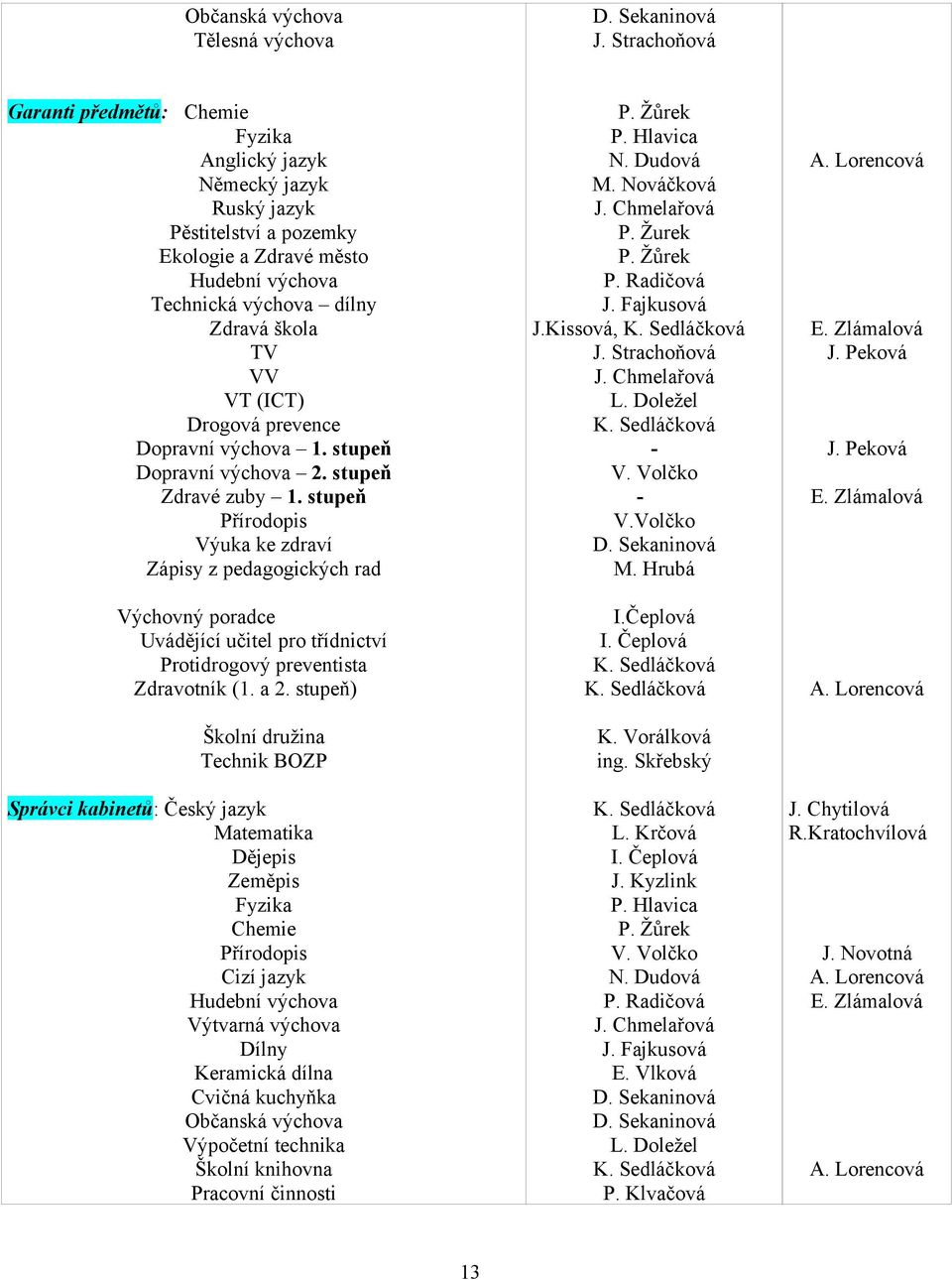 Drogová prevence Dopravní výchova 1. stupeň Dopravní výchova 2. stupeň Zdravé zuby 1.