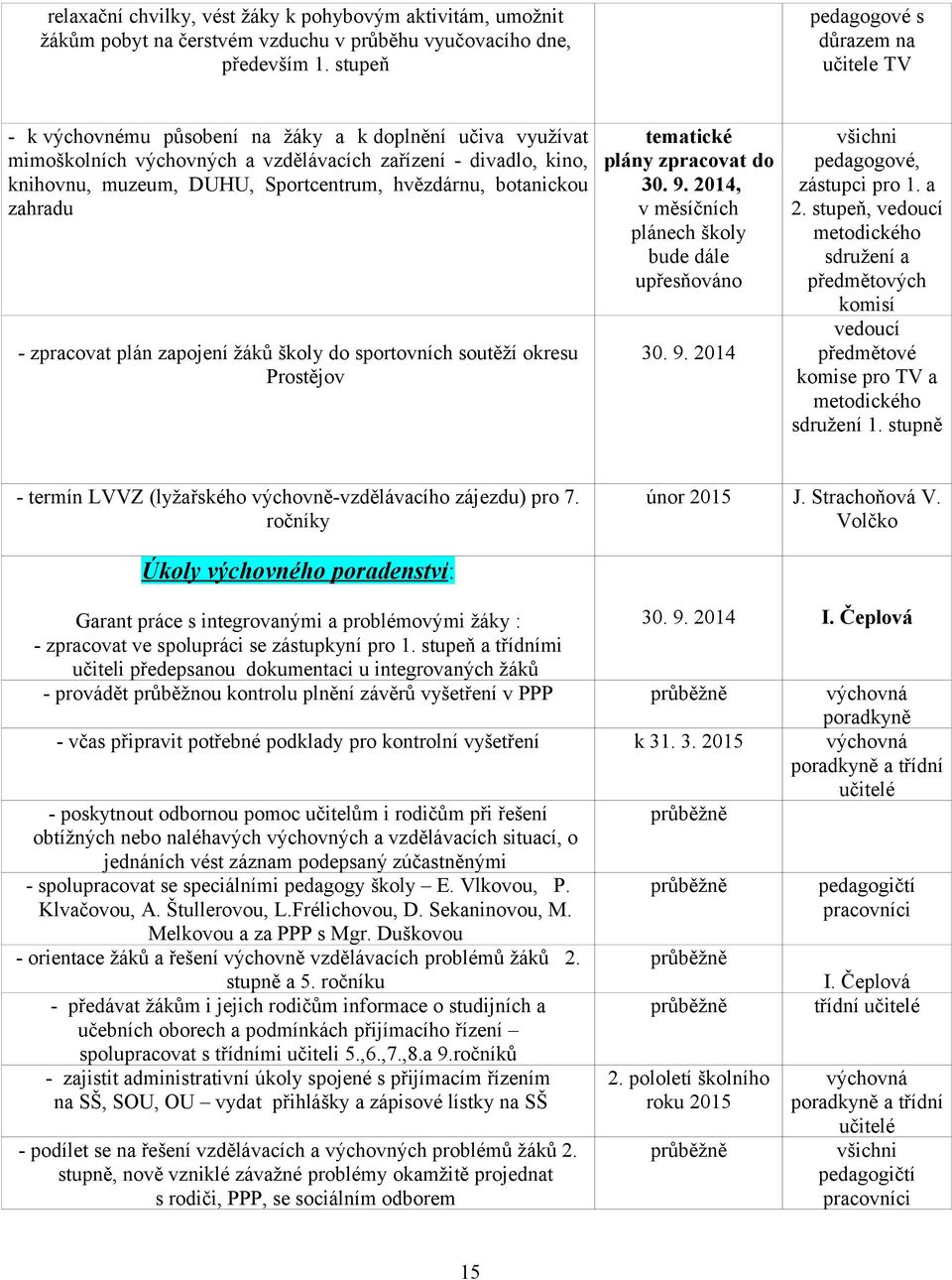 Sportcentrum, hvězdárnu, botanickou zahradu - zpracovat plán zapojení žáků školy do sportovních soutěží okresu Prostějov tematické plány zpracovat do 30. 9.