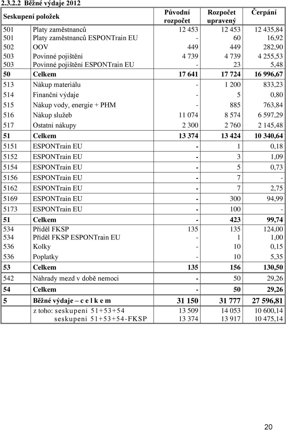 Nákup vody, energie + PHM - 885 763,84 516 Nákup služeb 11 074 8 574 6 597,29 517 Ostatní nákupy 2 300 2 760 2 145,48 51 Celkem 13 374 13 424 10 340,64 5151 ESPONTrain EU - 1 0,18 5152 ESPONTrain EU