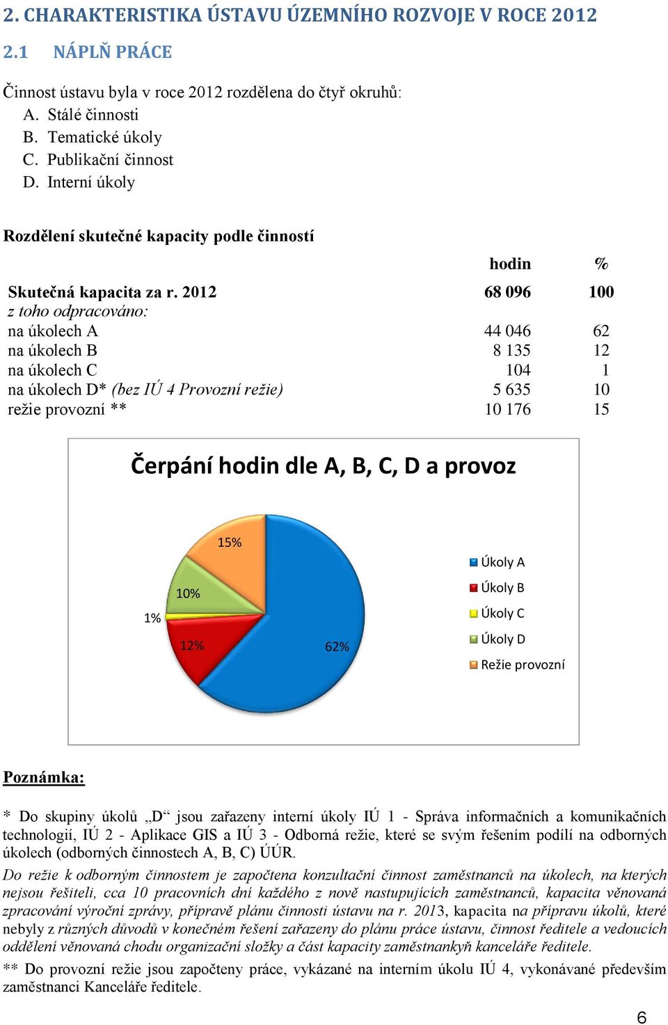 2012 68 096 100 z toho odpracováno: na úkolech A 44 046 62 na úkolech B 8 135 12 na úkolech C 104 1 na úkolech D* (bez IÚ 4 Provozní režie) 5 635 10 režie provozní ** 10 176 15 Čerpání hodin dle A,