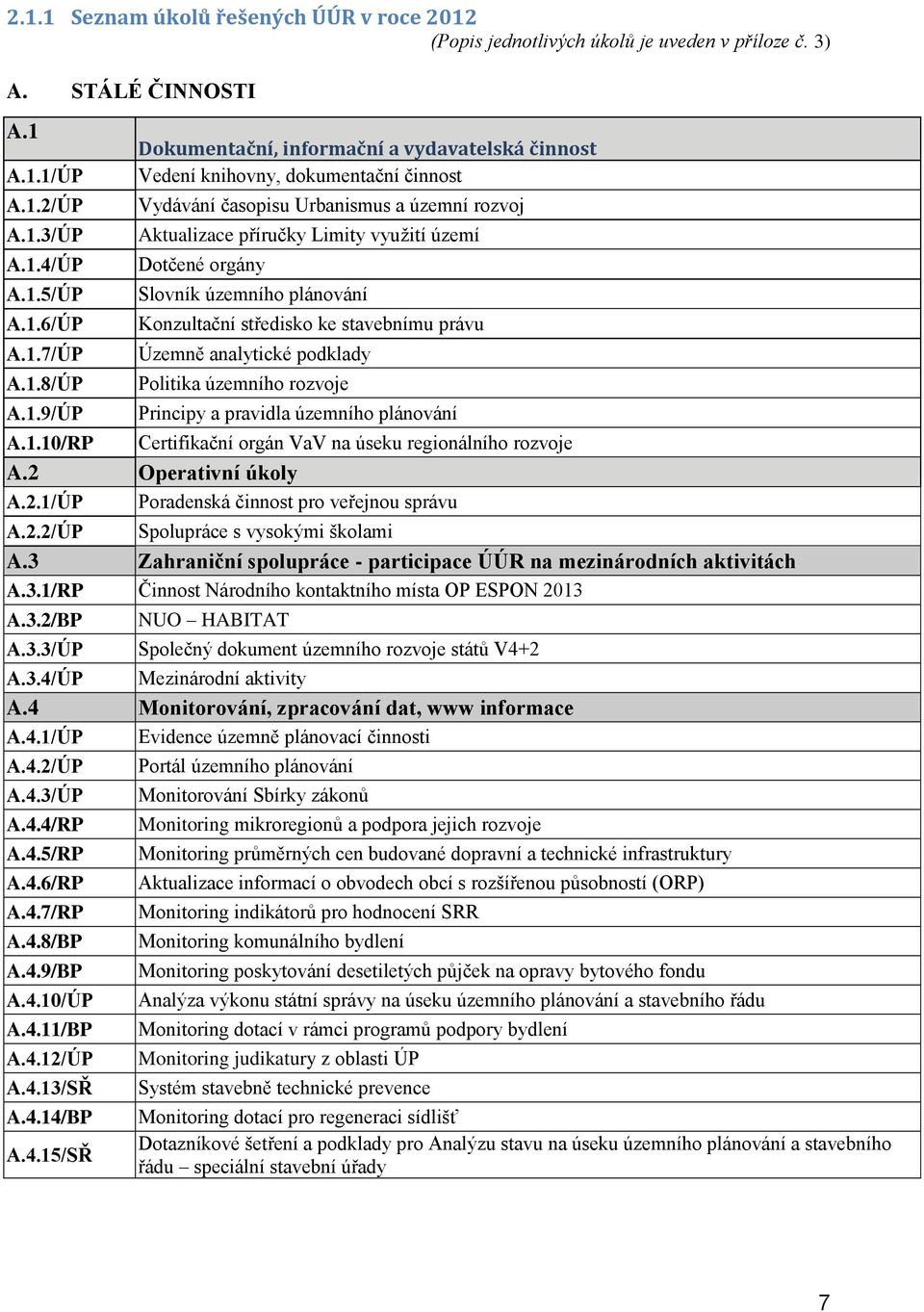 územního plánování Konzultační středisko ke stavebnímu právu Územně analytické podklady Politika územního rozvoje Principy a pravidla územního plánování A.1.