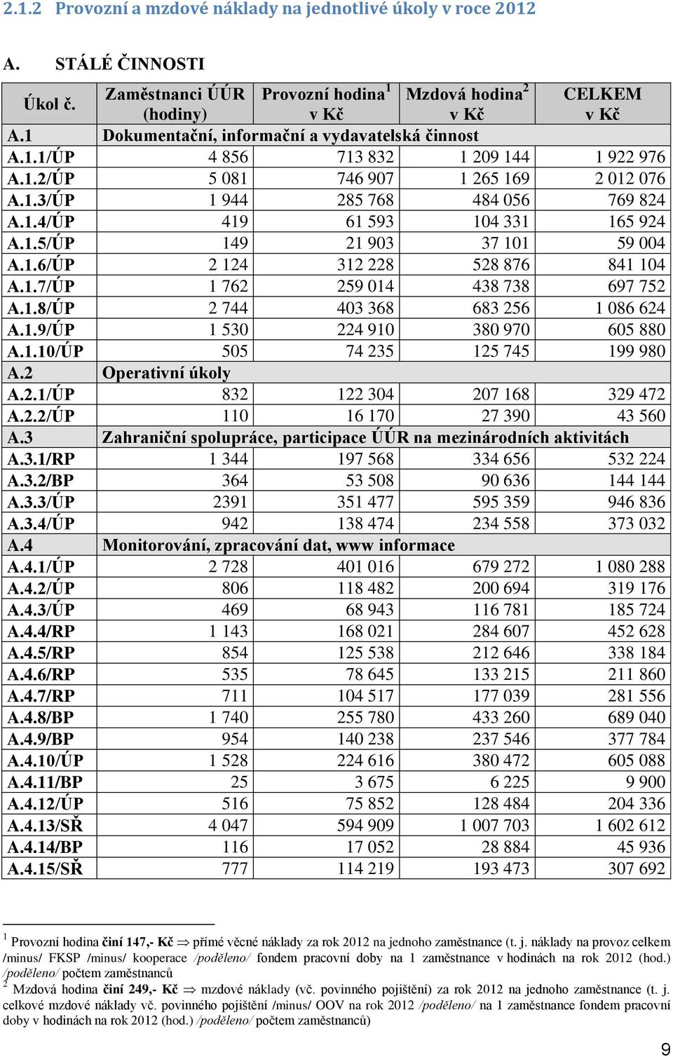 1.5/ÚP 149 21 903 37 101 59 004 A.1.6/ÚP 2 124 312 228 528 876 841 104 A.1.7/ÚP 1 762 259 014 438 738 697 752 A.1.8/ÚP 2 744 403 368 683 256 1 086 624 A.1.9/ÚP 1 530 224 910 380 970 605 880 A.1.10/ÚP 505 74 235 125 745 199 980 A.