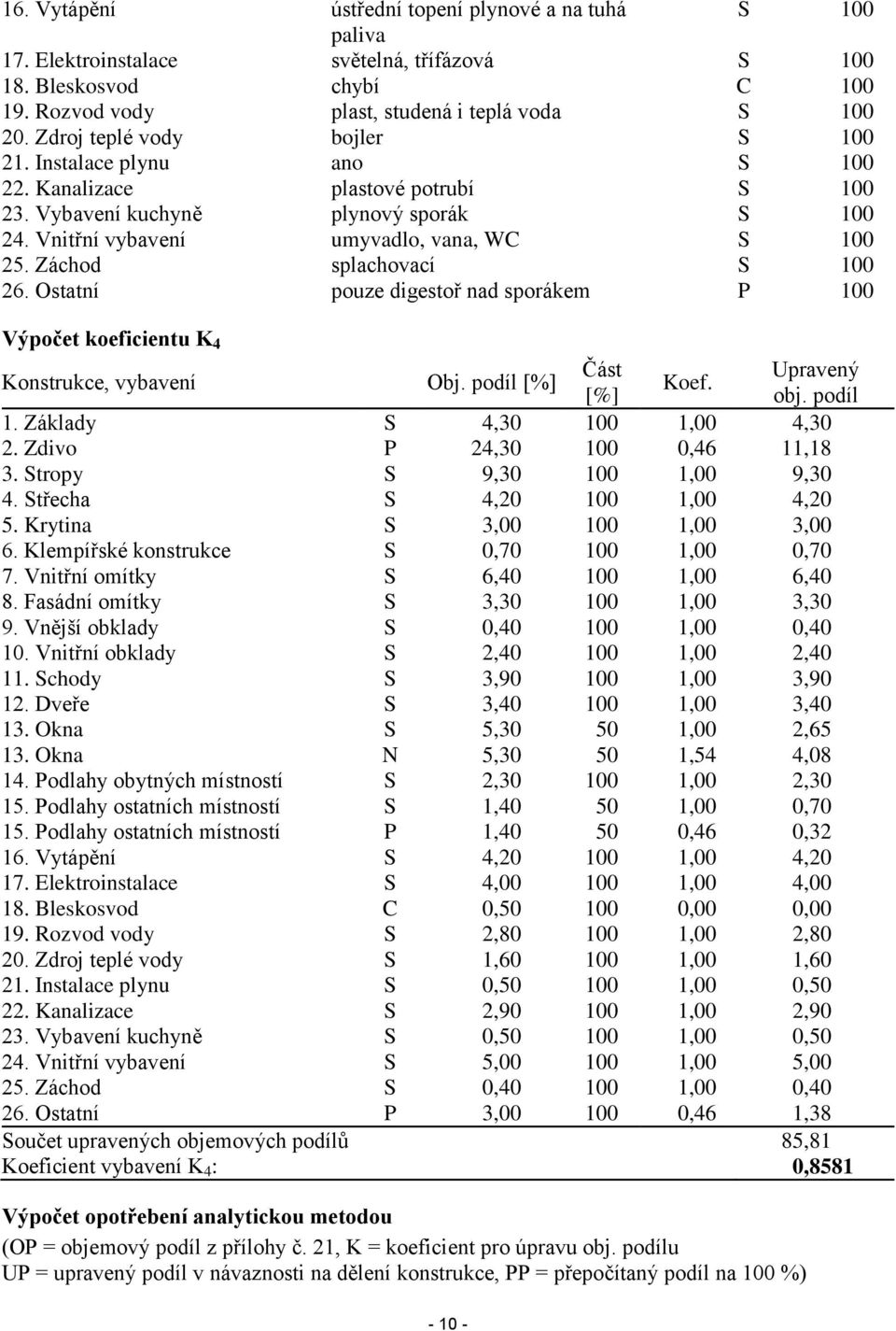 Záchod splachovací S 100 26. Ostatní pouze digestoř nad sporákem P 100 Výpočet koeficientu K 4 Konstrukce, vybavení Obj. podíl [%] Část Upravený Koef. [%] obj. podíl 1. Základy S 4,30 100 1,00 4,30 2.