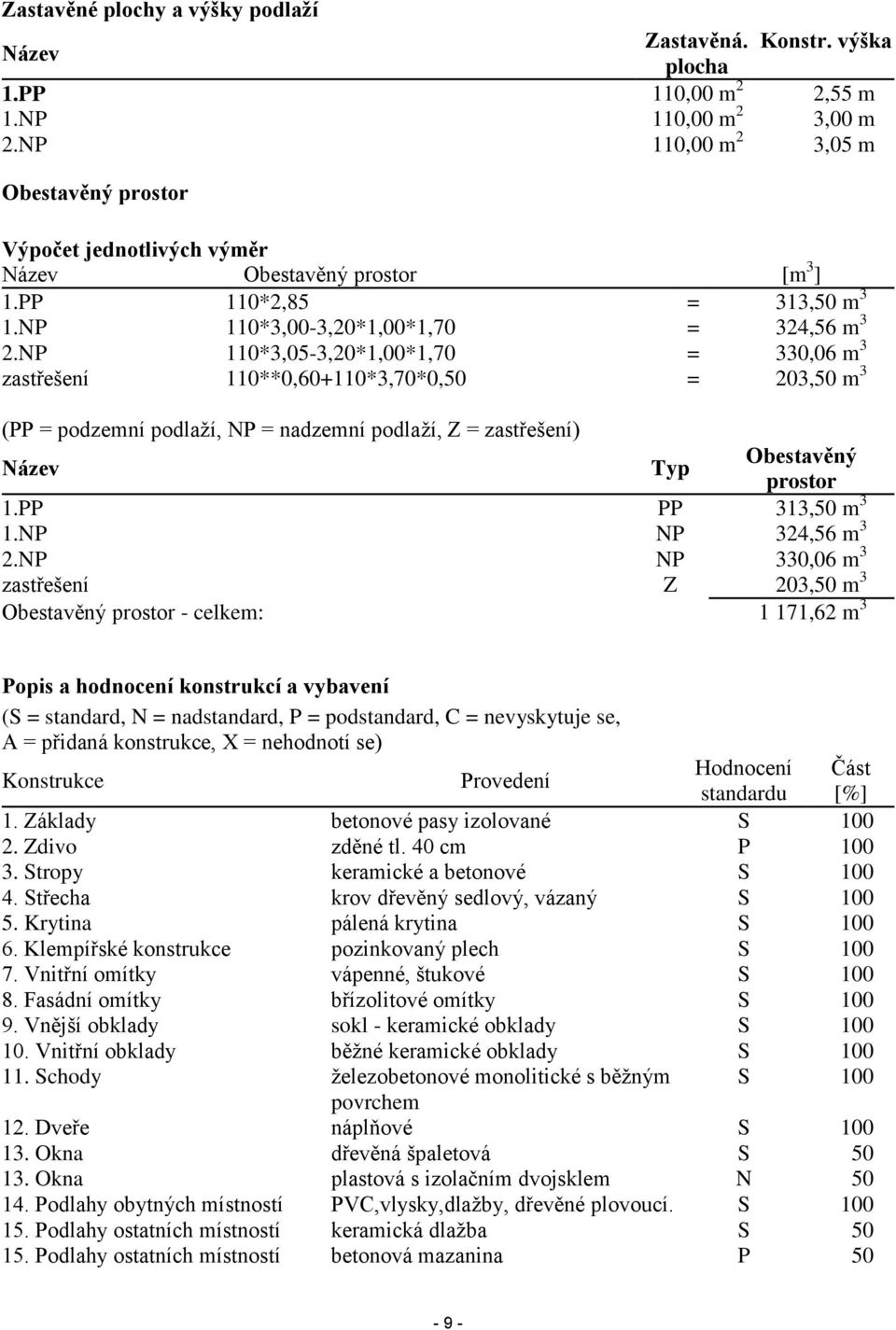NP 110*3,05-3,20*1,00*1,70 = 330,06 m 3 zastřešení 110**0,60+110*3,70*0,50 = 203,50 m 3 (PP = podzemní podlaží, NP = nadzemní podlaží, Z = zastřešení) Název Typ Obestavěný prostor 1.