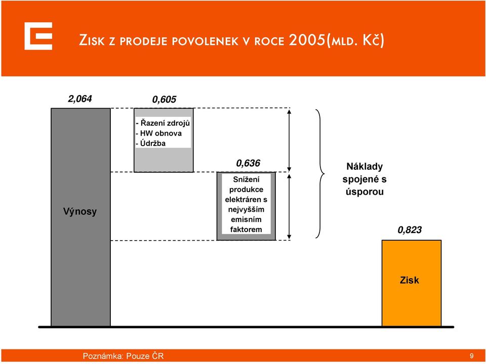 Výnosy 0,636 Snížení produkce elektráren s nejvyšším