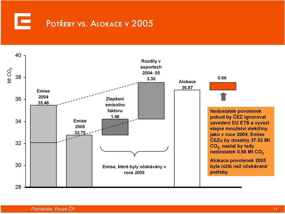 66 Nedostatek povolenek pokud by ČEZ ignoroval zavedeni EU ETS a vyvezl stejné množství elektřiny jako v roce 2004.