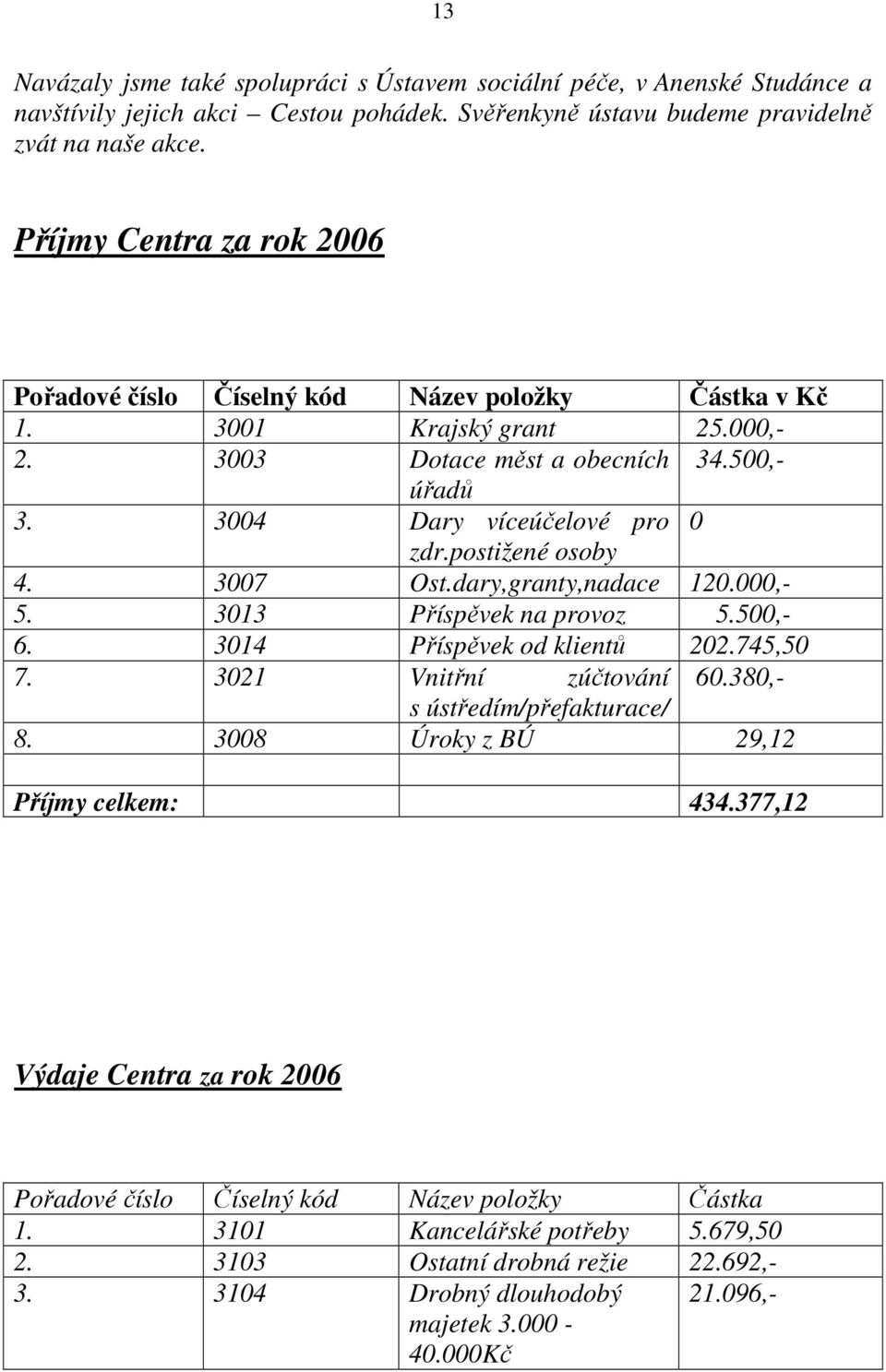 postižené osoby 4. 3007 Ost.dary,granty,nadace 120.000,- 5. 3013 Příspěvek na provoz 5.500,- 6. 3014 Příspěvek od klientů 202.745,50 7. 3021 Vnitřní zúčtování 60.380,- s ústředím/přefakturace/ 8.