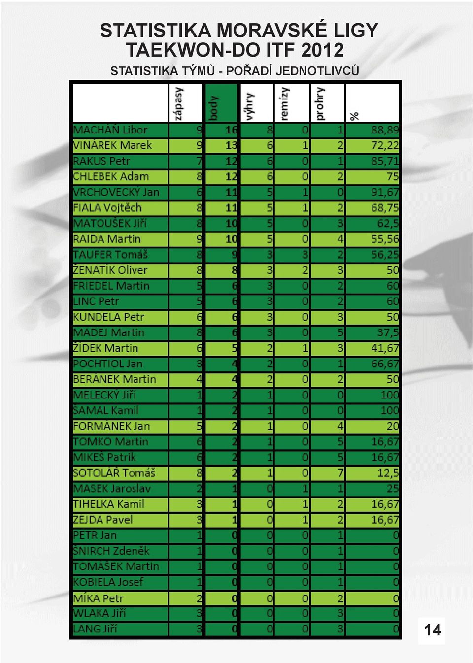 2012 STATISTIKA TÝMŮ