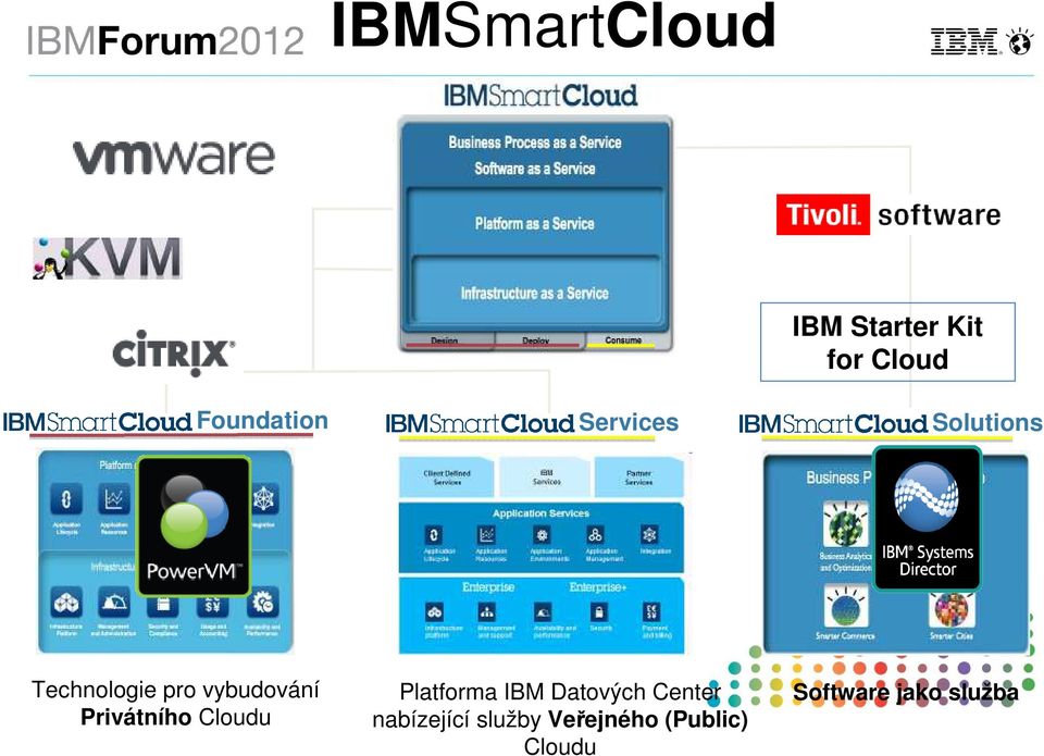 Privátního u Platforma IBM Datových Center