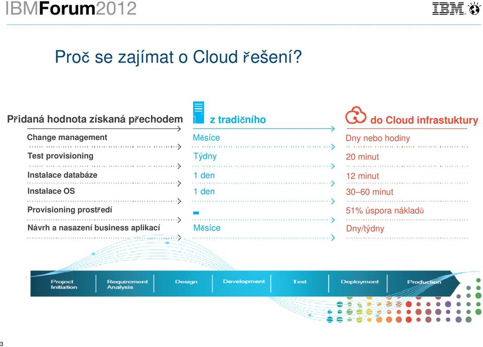 databáze Instalace OS Provisioning prostředí Návrh a nasazení business aplikací