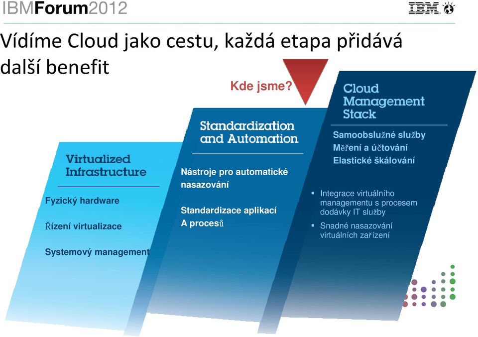 nasazování Standardizace aplikací A procesů Samoobslužné služby Měření a účtování