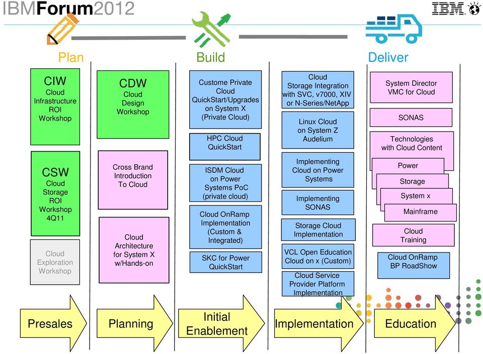 System X w/hands-on ISDM on Power Systems PoC (private cloud) OnRamp Implementation (Custom & Integrated) SKC for Power QuickStart Implementing on Power Systems Implementing SONAS Storage