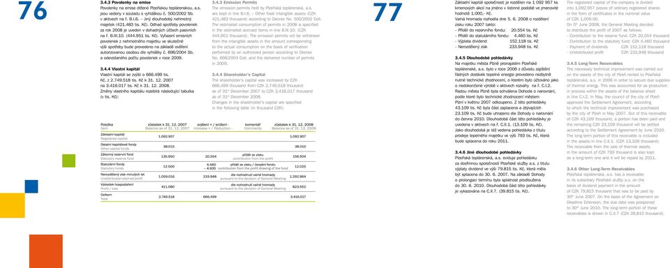 696/2004 Sb. a odevzdaného počtu povolenek v roce 2009. 3.4.4 Vlastní kapitál Vlastní kapitál se zvýšil o 666.499 tis. Kč, z 2.749.518 tis. Kč k 31. 12. 2007 na 3.416.017 tis. Kč k 31. 12. 2008.