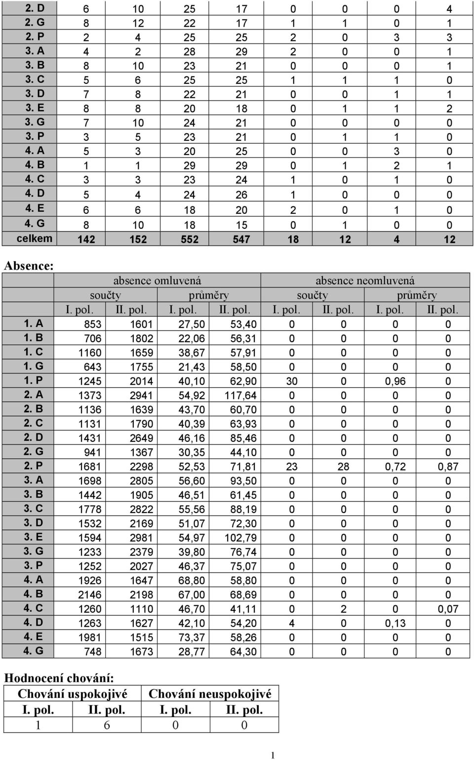 G 8 10 18 15 0 1 0 0 celkem 142 152 552 547 18 12 4 12 Absence: absence omluvená absence neomluvená součty průměry součty průměry I. pol. II. pol. I. pol. II. pol. I. pol. II. pol. I. pol. II. pol. 1. A 853 1601 27,50 53,40 0 0 0 0 1.