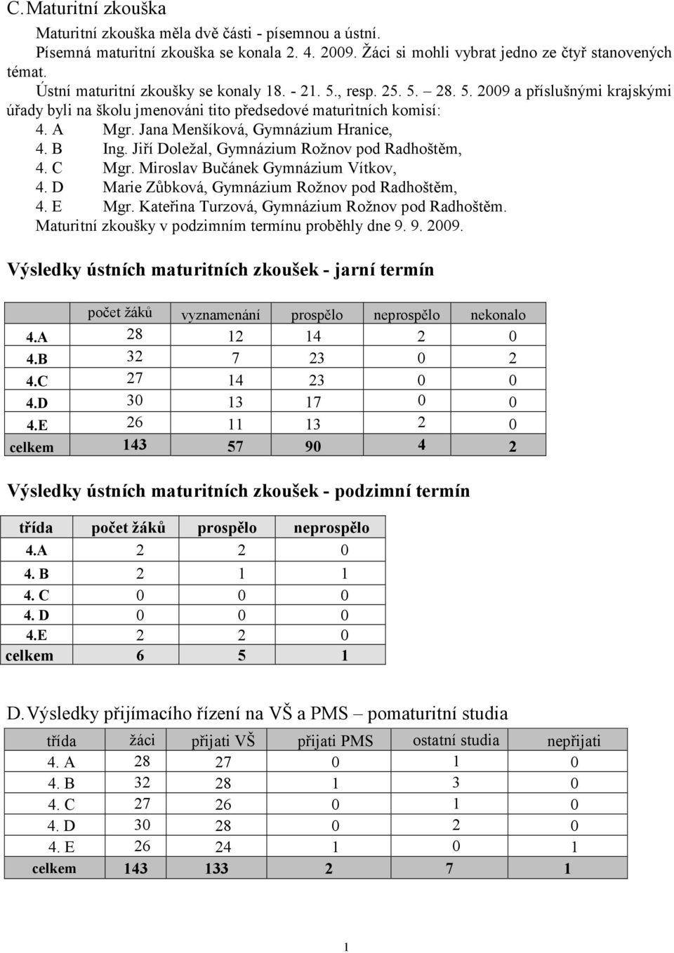 Jana Menšíková, Gymnázium Hranice, 4. B Ing. Jiří Doležal, Gymnázium Rožnov pod Radhoštěm, 4. C Mgr. Miroslav Bučánek Gymnázium Vítkov, 4. D Marie Zůbková, Gymnázium Rožnov pod Radhoštěm, 4. E Mgr.