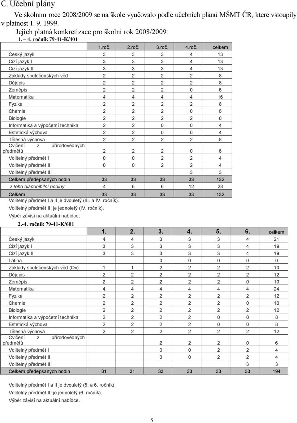 Matematika 4 4 4 4 16 Fyzika 2 2 2 2 8 Chemie 2 2 2 0 6 Biologie 2 2 2 2 8 Informatika a výpočetní technika 2 2 0 0 4 Estetická výchova 2 2 0 0 4 Tělesná výchova 2 2 2 2 8 Cvičení z přírodovědných