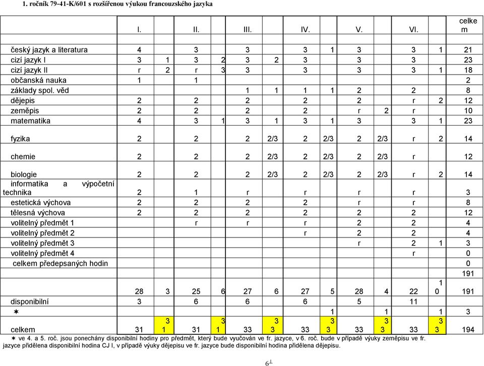 věd 1 1 1 1 2 2 8 dějepis 2 2 2 2 2 r 2 12 zeměpis 2 2 2 2 r 2 r 10 matematika 4 3 1 3 1 3 1 3 3 1 23 fyzika 2 2 2 2/3 2 2/3 2 2/3 r 2 14 chemie 2 2 2 2/3 2 2/3 2 2/3 r 12 biologie 2 2 2 2/3 2 2/3 2