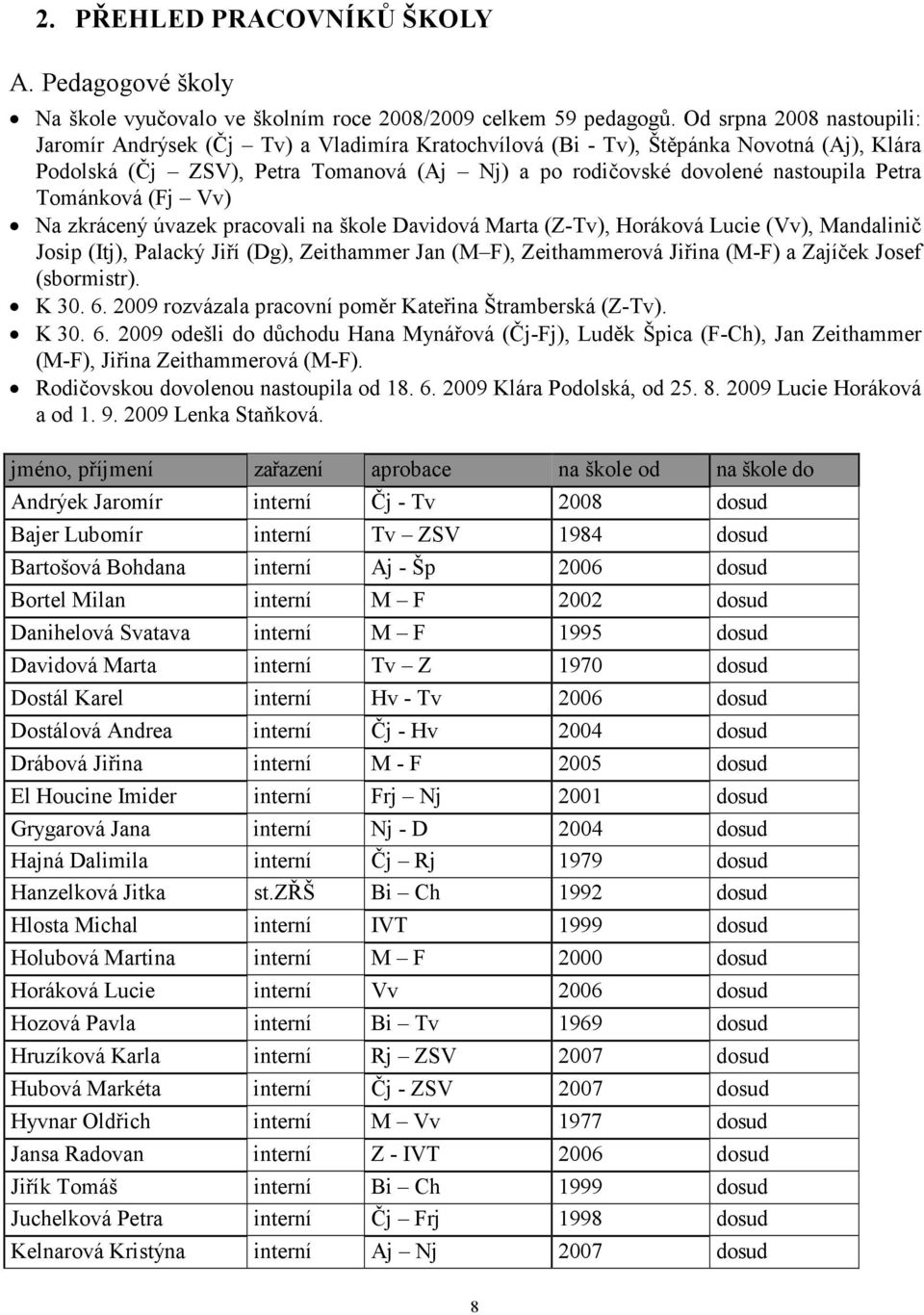 Petra Tománková (Fj Vv) Na zkrácený úvazek pracovali na škole Davidová Marta (Z-Tv), Horáková Lucie (Vv), Mandalinič Josip (Itj), Palacký Jiří (Dg), Zeithammer Jan (M F), Zeithammerová Jiřina (M-F) a