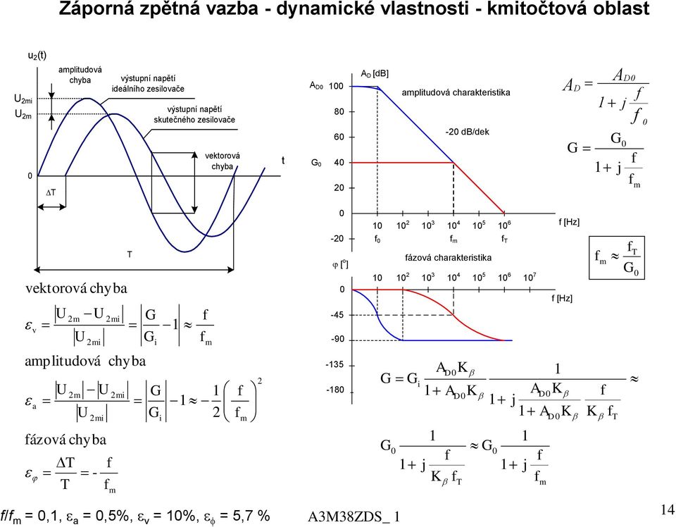 charakteristika - db/dek j j m vektorová chyba v a m m mi amplitdová mi ázová chyba - mi mi m chyba i i m /