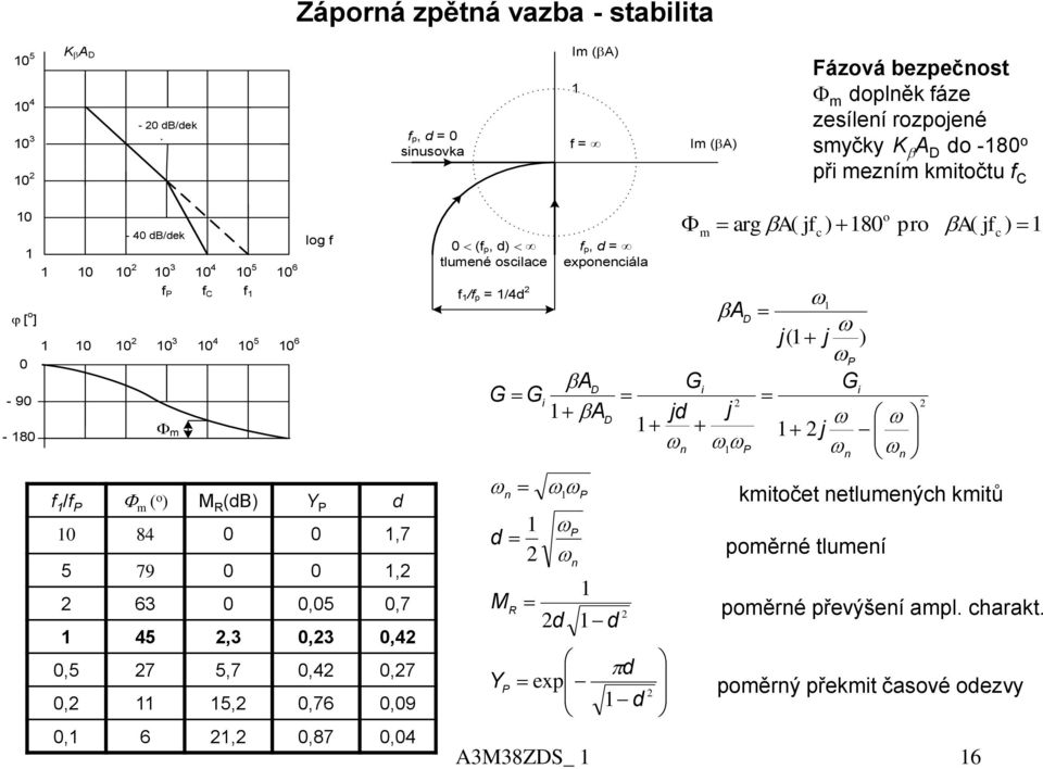 5,7,,7, 5,,76,9, 6,,87, ( p, d) tlmené oscilace / p = /d i d M Y n P P d n P exp p, d = exponenciála d d F m o arg ( j ) 8 pro ( j