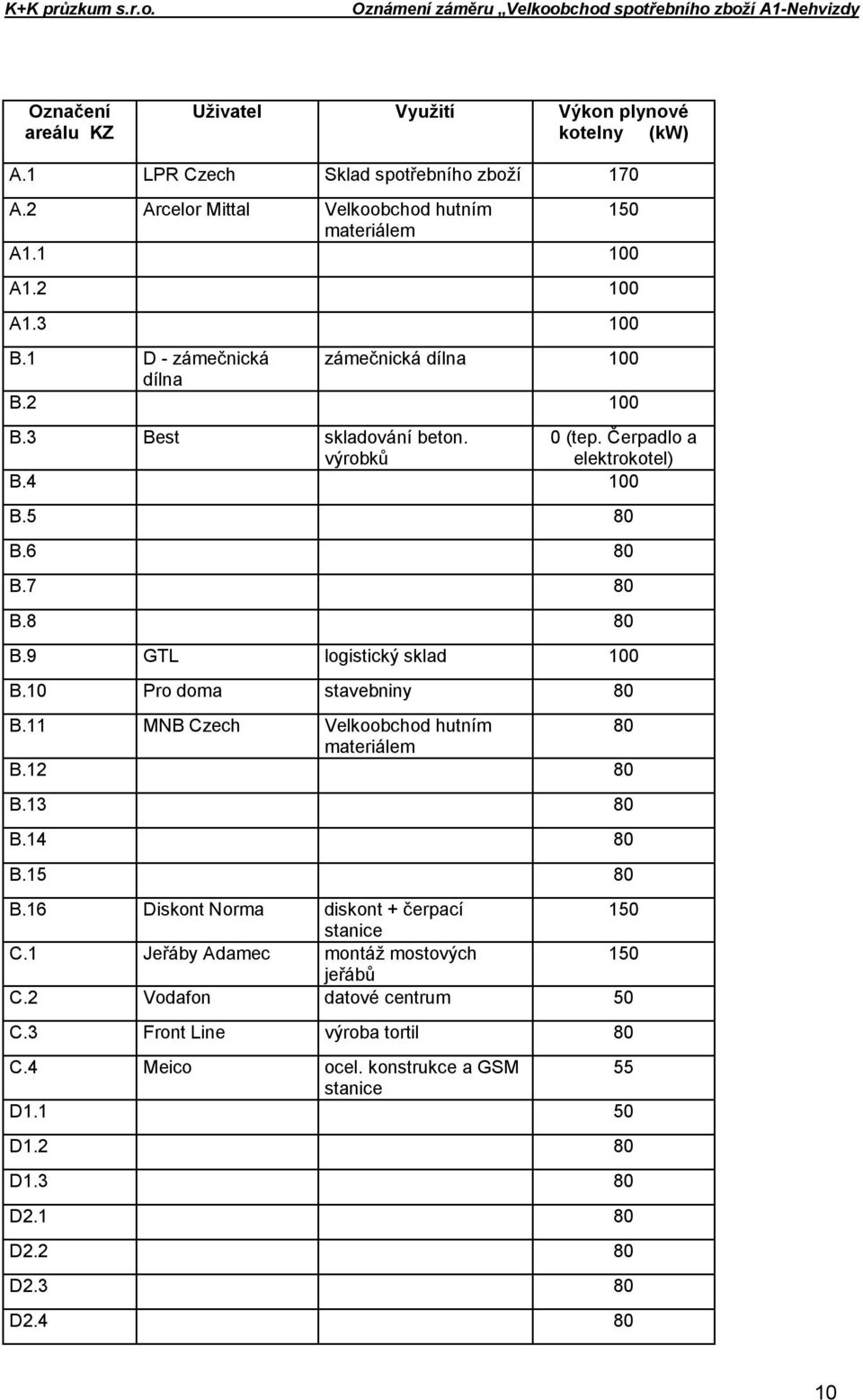 9 GTL logistický sklad 100 B.10 Pro doma stavebniny 80 B.11 MNB Czech Velkoobchod hutním 80 materiálem B.12 80 B.13 80 B.14 80 B.15 80 B.