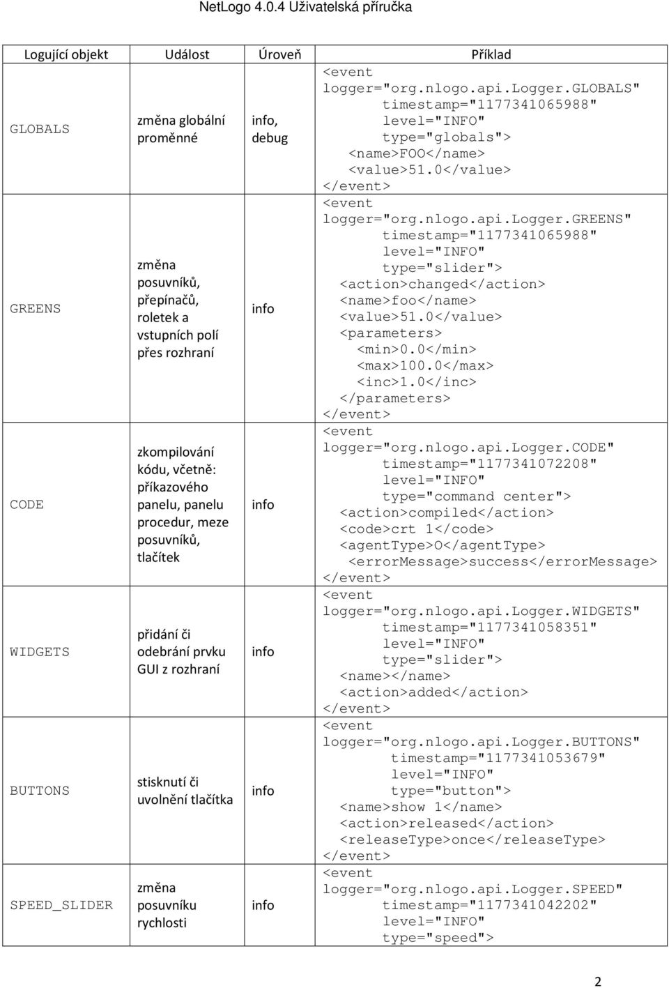 logger.globals" timestamp="1177341065988" type="globals"> <name>foo</name> <value>51.0</value> logger="org.nlogo.api.logger.greens" timestamp="1177341065988" type="slider"> <action>changed</action> <name>foo</name> <value>51.