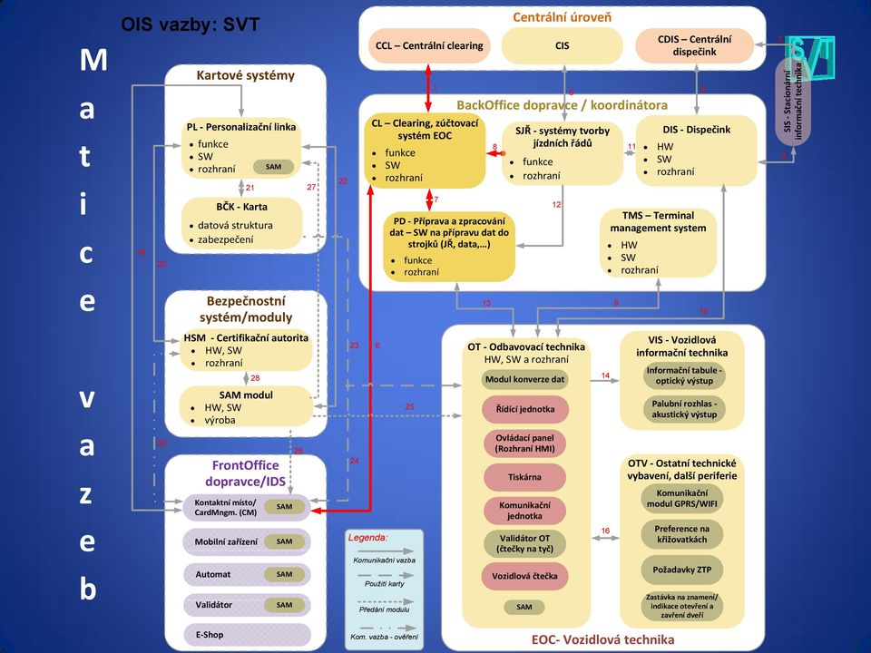 úroveň CIS SJŘ - systémy tvorby jízdních řádů funkce rozhraní 12 5 TMS Terminal management system HW SW rozhraní 9 11 CDIS Centrální dispečink DIS - Dispečink HW SW rozhraní 2 10 3 SIS - Stacionární