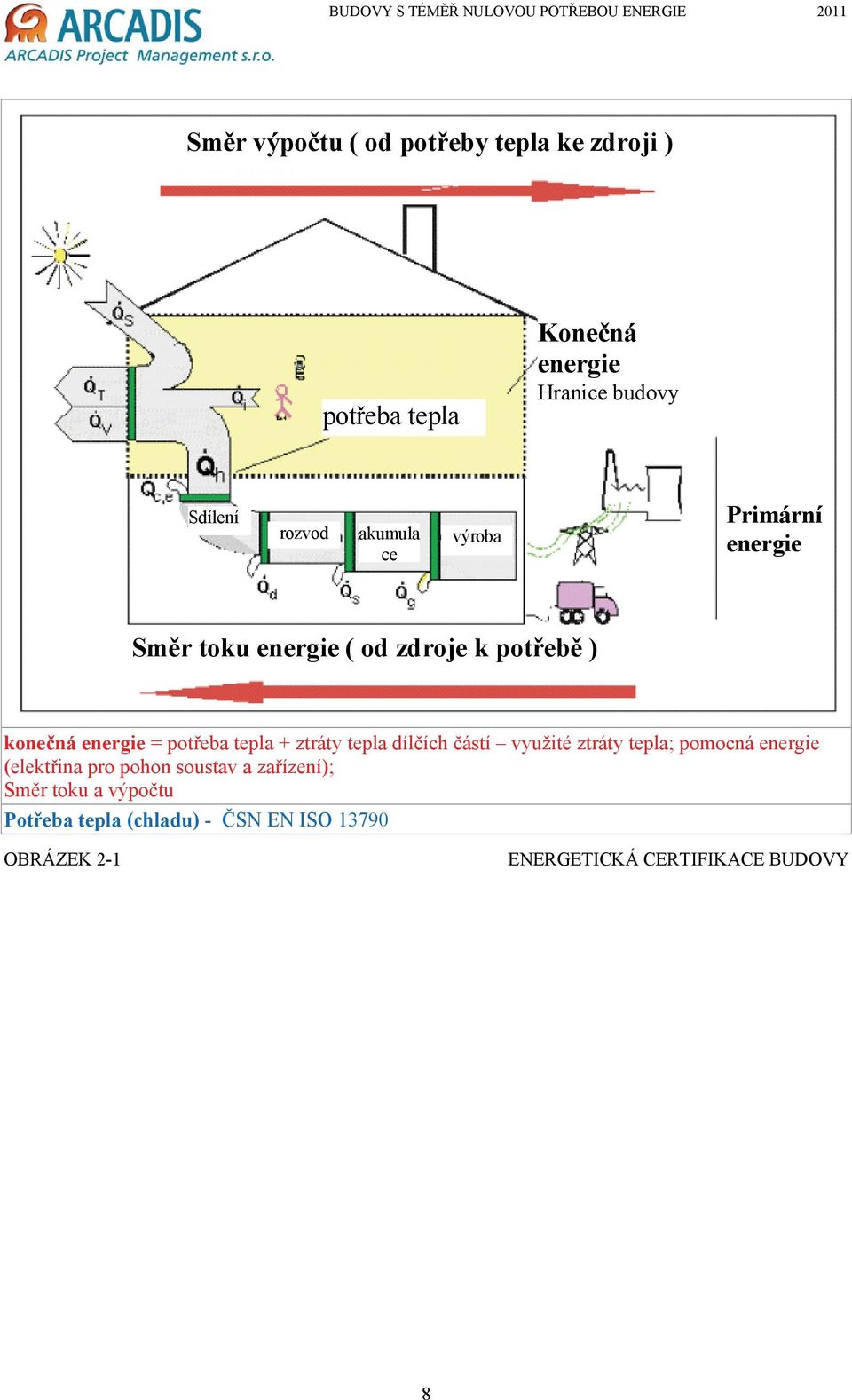 tepla + ztráty tepla dílčích částí využité ztráty tepla; pomocná energie (elektřina pro pohon soustav a