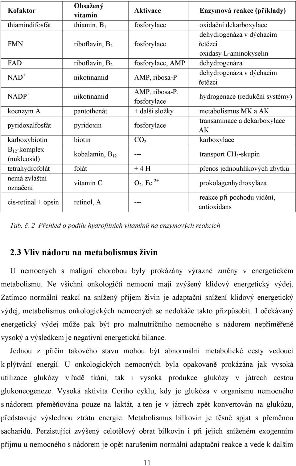 systémy) koenzym A pantothenát + další složky metabolismus MK a AK pyridoxalfosfát pyridoxin fosforylace transaminace a dekarboxylace AK karboxybiotin biotin CO 2 karboxylace B 12 -komplex