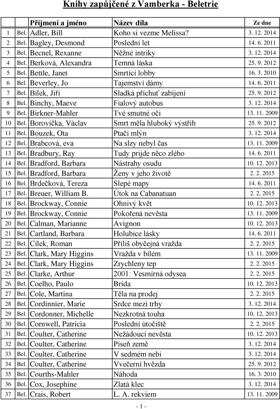 Bílek, Jiří Sladká příchuť zabíjení 25. 9. 2012 8 Bel. Binchy, Maeve Fialový autobus 3. 12. 2014 9 Bel. Birkner-Mahler Tvé smutné oči 13. 11. 2009 10 Bel.