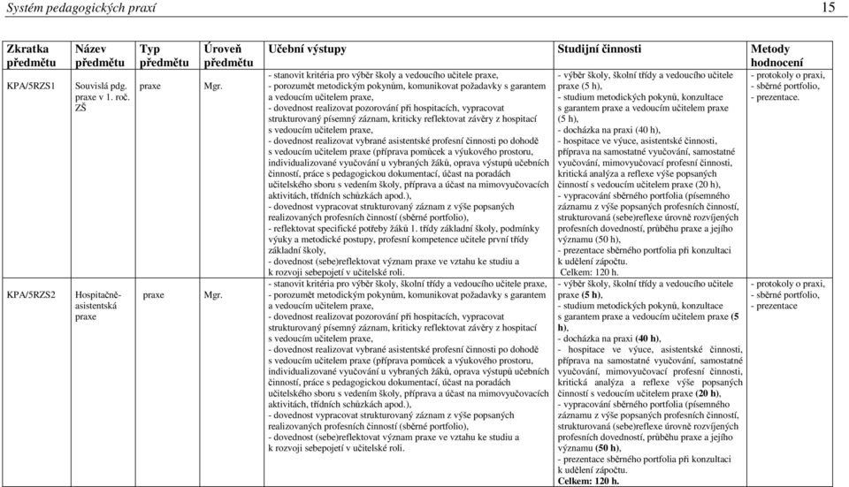 komunikovat požadavky s garantem praxe (5 h), a vedoucím učitelem praxe, - studium metodických pokynů, konzultace - dovednost realizovat pozorování při hospitacích, vypracovat s garantem praxe a