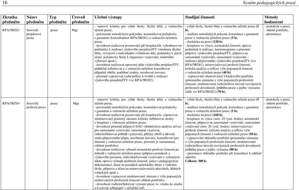 praxe, h), - sběrné portfolio, - porozumět metodickým pokynům, komunikovat požadavky - studium metodických pokynů, konzultace s garantem - prezentace.