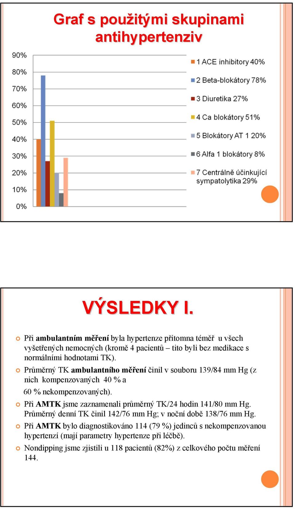 Průměrný TK ambulantního měření činil v souboru 139/84 mm Hg (z nich kompenzovaných 40 % a 60 % nekompenzovaných).