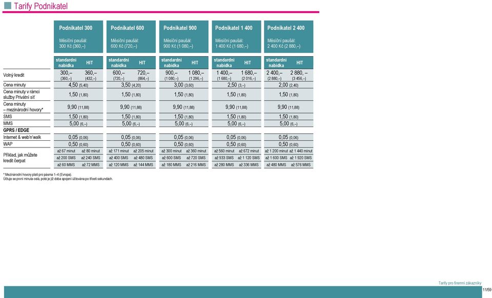 (2 880, ) Cena minuty 4,50 (5,40) 3,50 (4,20) 3,00 (3,60) 2,50 (3, ) 2,00 (2,40) Cena minuty v rámci 1,50 (1,80) 1,50 (1,80) 1,50 (1,80) 1,50 (1,80) 1,50 (1,80) služby Privátní síť Cena minuty 9,90