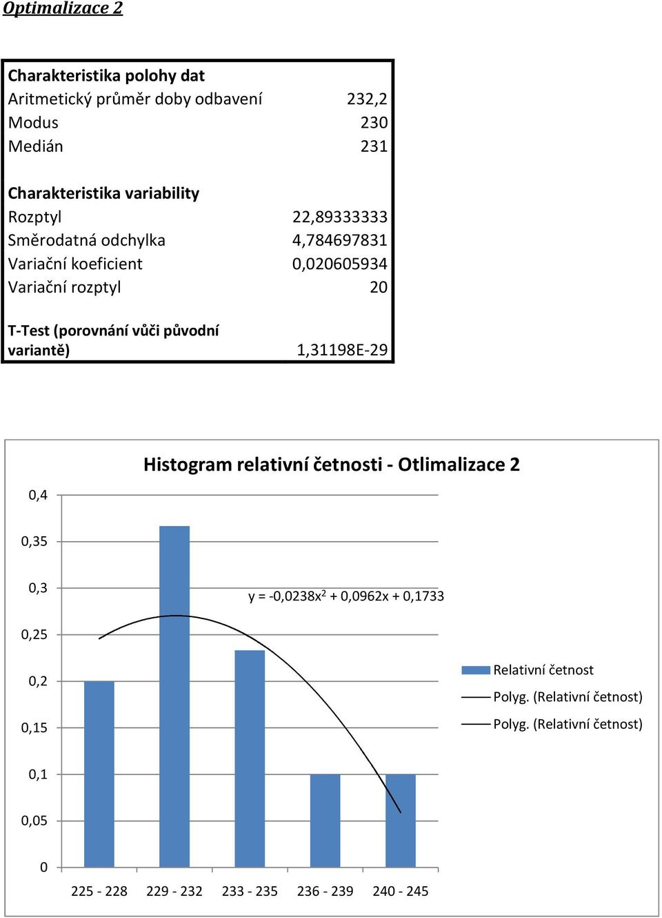 Variační rozptyl 20 T-Test (porovnání vůči původní variantě) 1,31198E-29 0,4 Histogram relativní četnosti -