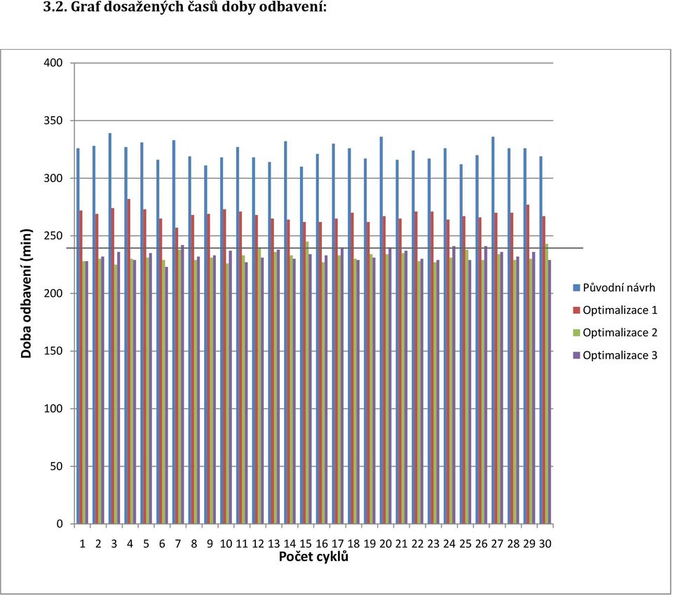 Optimalizace 2 Optimalizace 3 100 50 0 1 2 3 4 5 6 7 8 9 10