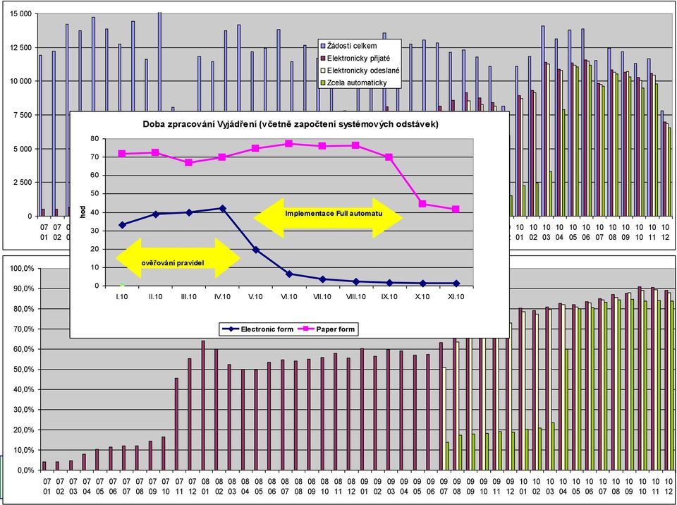 90,0% 80,0% 70,0% 60,0% 0 ověřování pravidel I. II. III. IV. V. VI. VII. Elektronicky VIII. IX. přijaté % X. XI.