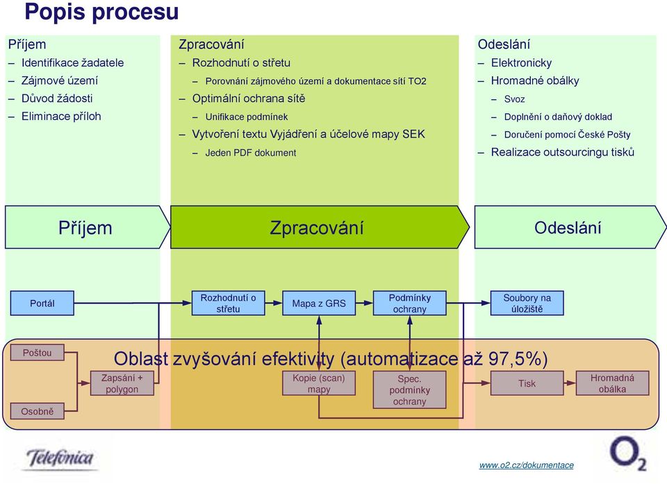 daňový doklad Doručení pomocí České Pošty Realizace outsourcingu tisků Příjem Zpracování Odeslání Portál Rozhodnutí o střetu Mapa z GRS Podmínky ochrany Soubory na