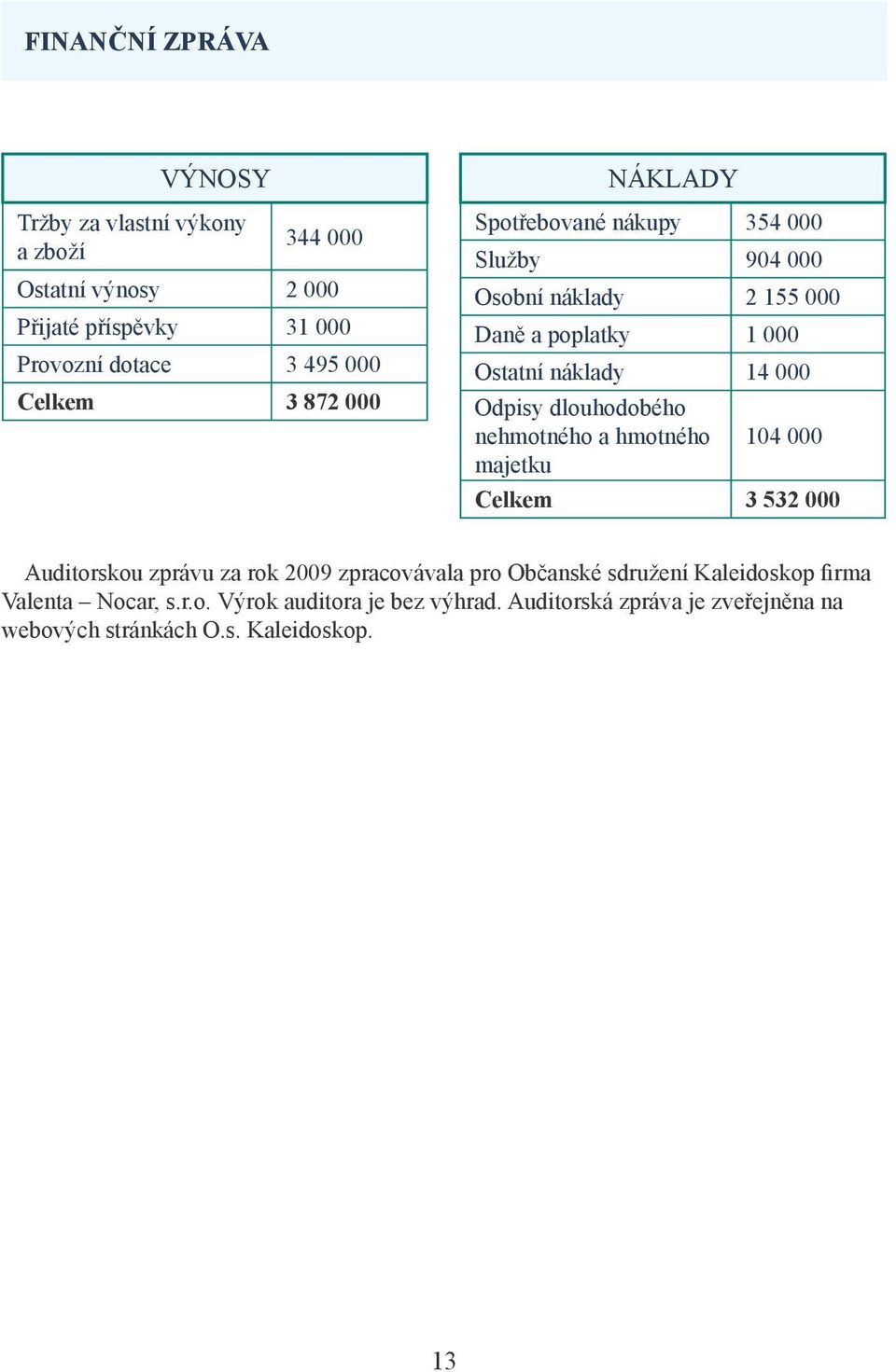 Odpisy dlouhodobého nehmotného a hmotného majetku 104 000 Celkem 3 532 000 Auditorskou zprávu za rok 2009 zpracovávala pro Občanské