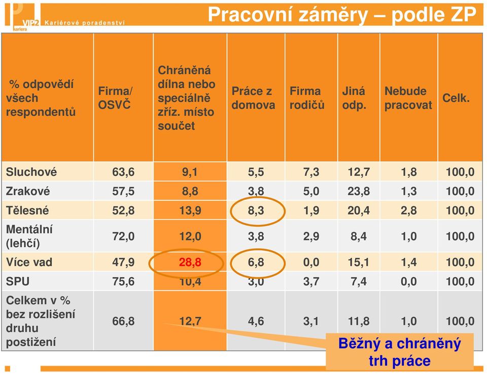 Sluchové 63,6 9,1 5,5 7,3 12,7 1,8 100,0 Zrakové 57,5 8,8 3,8 5,0 23,8 1,3 100,0 Tělesné 52,8 13,9 8,3 1,9 20,4 2,8 100,0 Mentální
