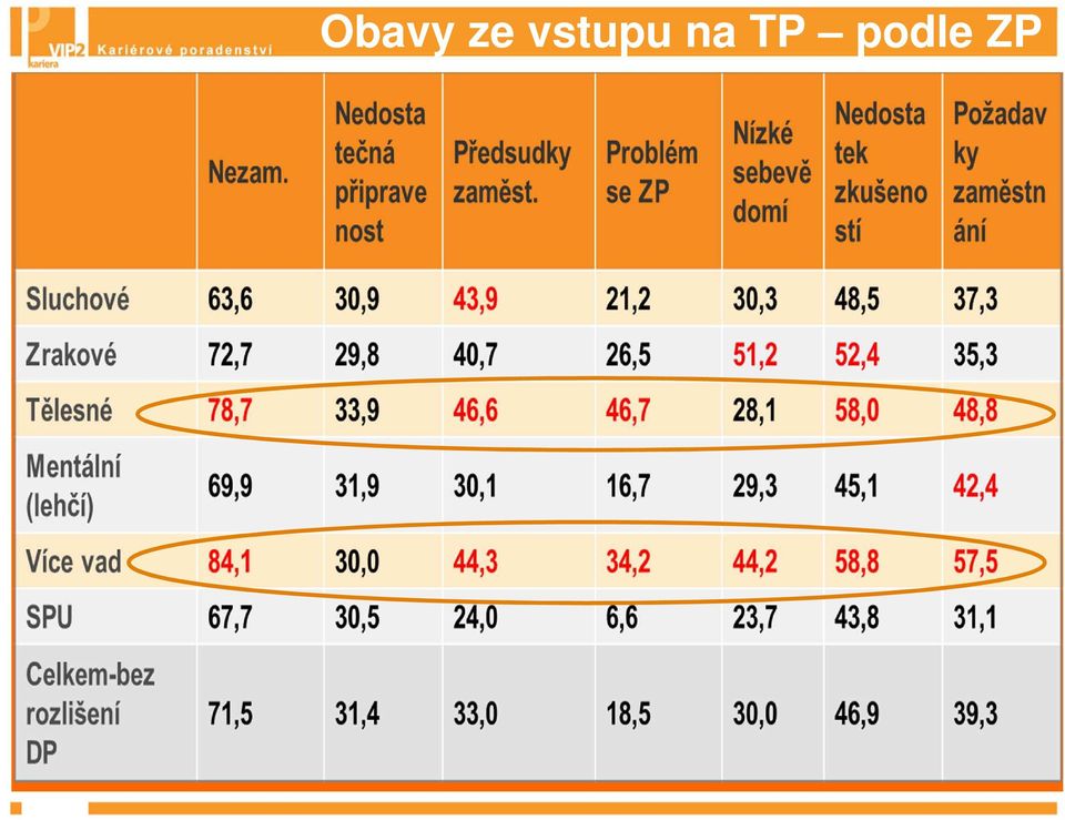 TP podle