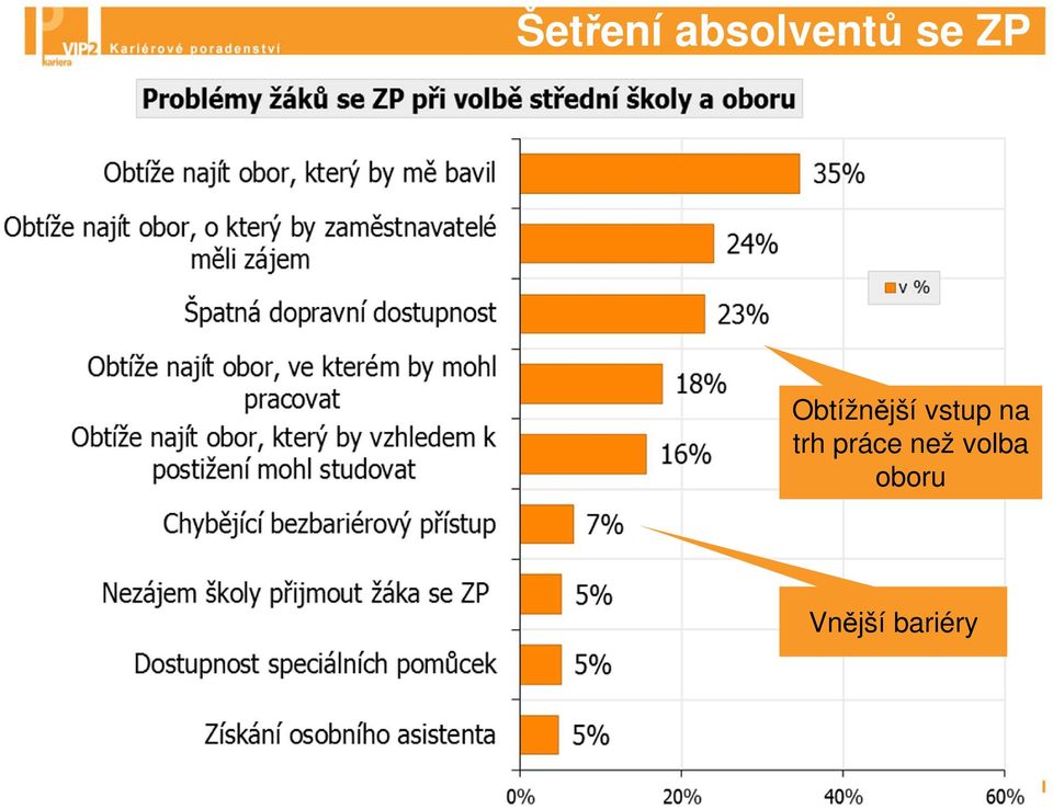 zdravotním postižením Obtížnější