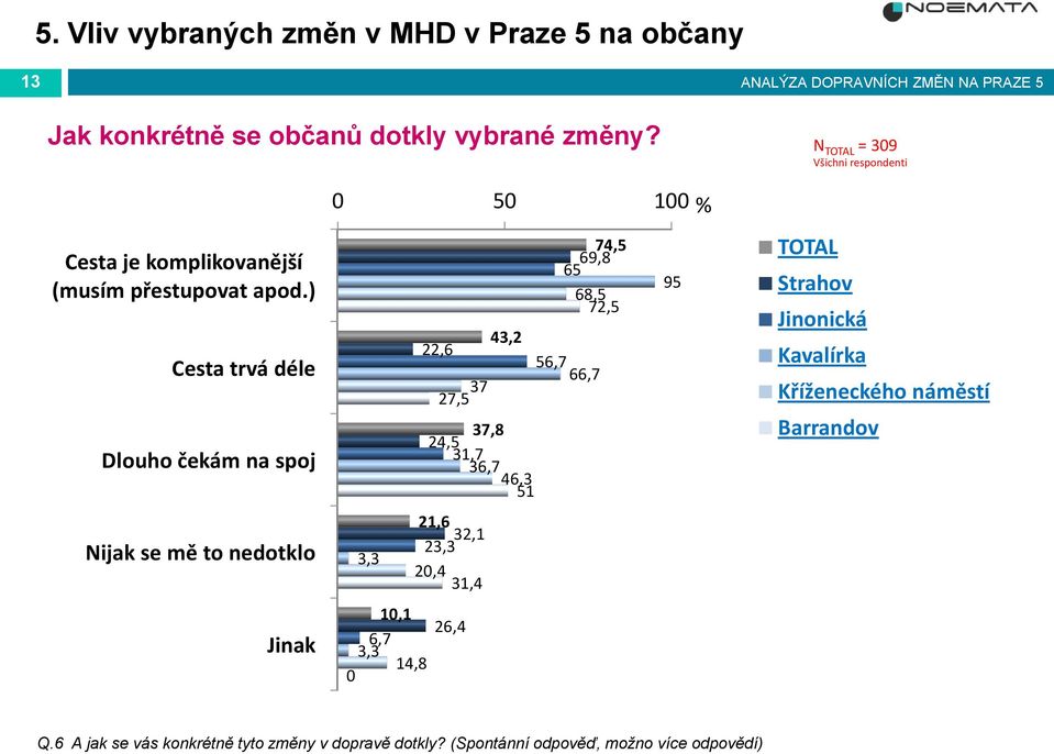 ) Cesta trvá déle Dlouho čekám na spoj Nijak se mě to nedotklo Jinak 5 1 % 74,5 69,8 65 95 68,5 72,5 43,2 22,6 56,7 66,7 37 27,5 37,8