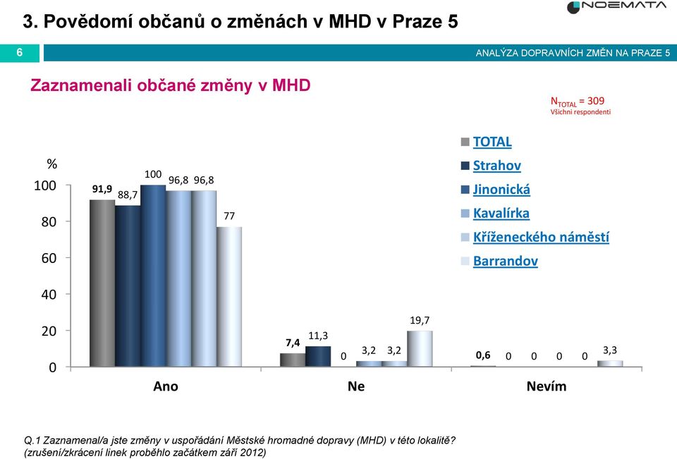 Barrandov 4 2 19,7 11,3 7,4 3,2 3,2,6 Ano Ne Nevím 3,3 Q.