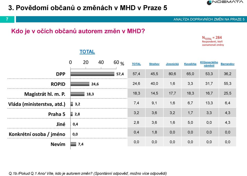 36,2 ROPID Magistrát hl. m. P. 18,3 24,6 24,6 4, 1,6 3,3 31,7 55,3 18,3 14,5 17,7 18,3 16,7 25,5 Vláda (ministerstva, atd.